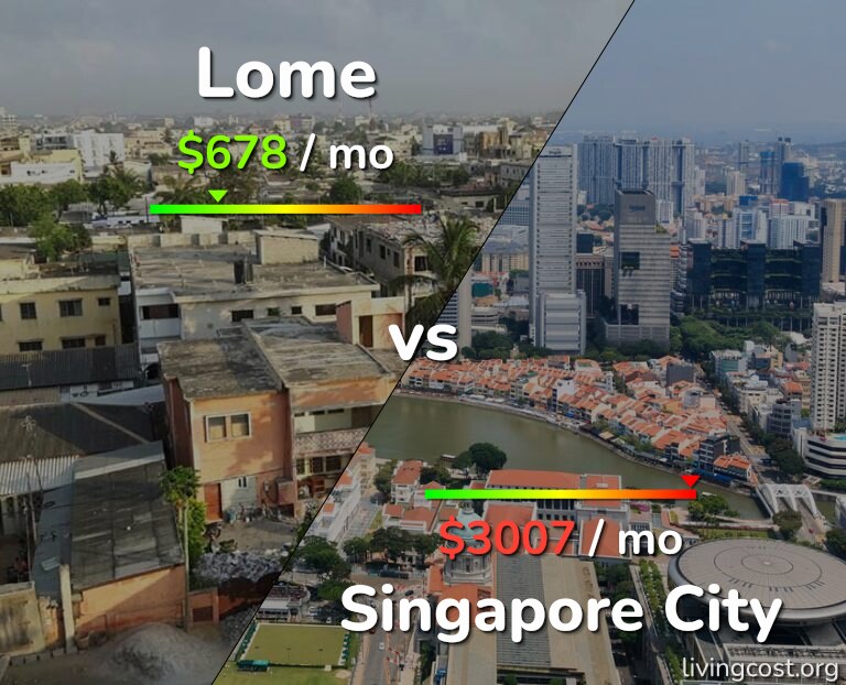 Cost of living in Lome vs Singapore City infographic