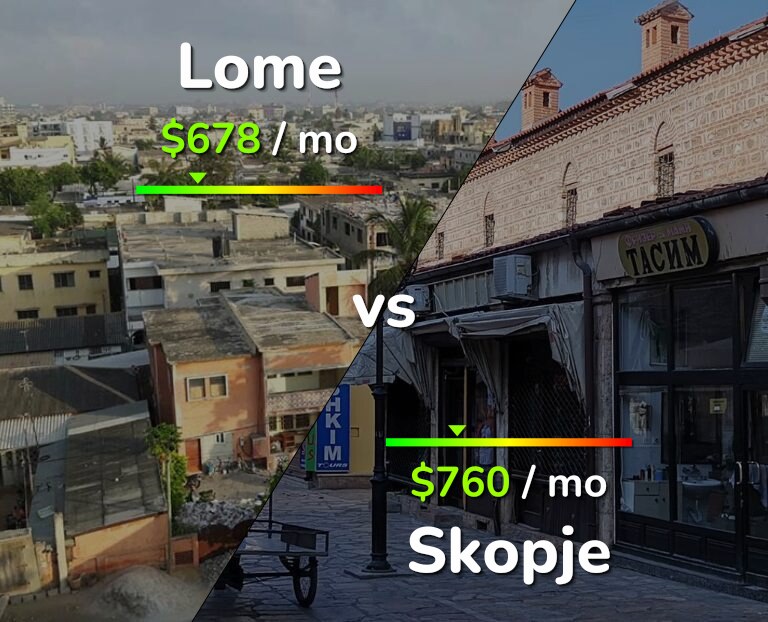 Cost of living in Lome vs Skopje infographic