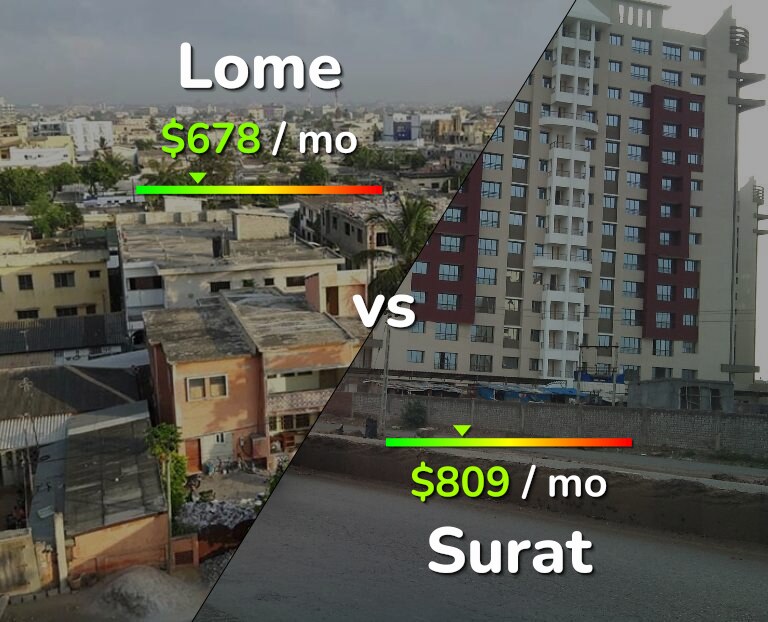 Cost of living in Lome vs Surat infographic