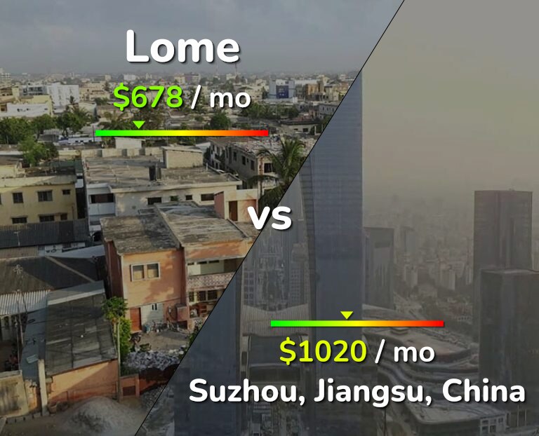 Cost of living in Lome vs Suzhou infographic