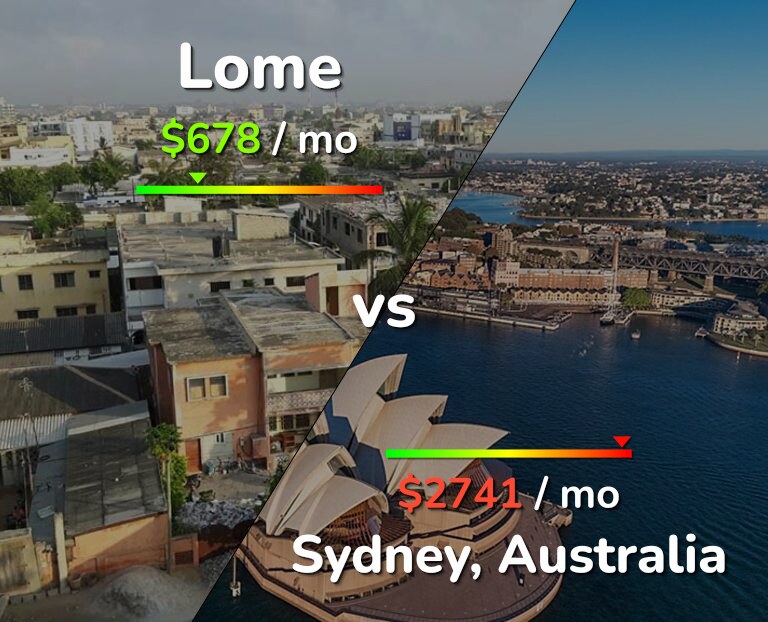 Cost of living in Lome vs Sydney infographic