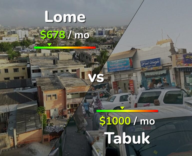 Cost of living in Lome vs Tabuk infographic