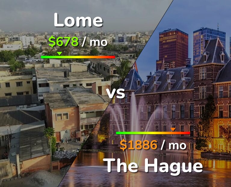 Cost of living in Lome vs The Hague infographic