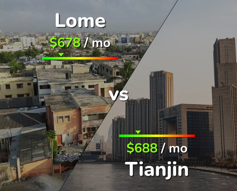Cost of living in Lome vs Tianjin infographic