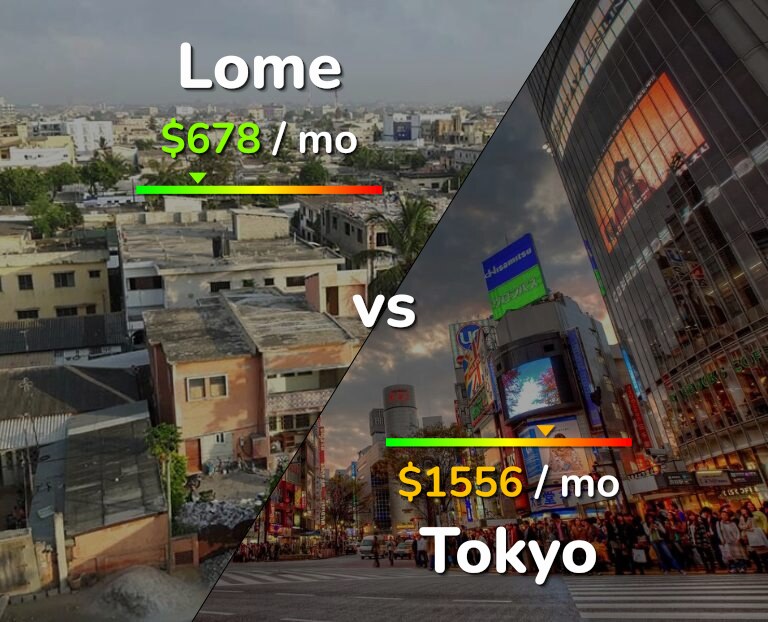 Cost of living in Lome vs Tokyo infographic
