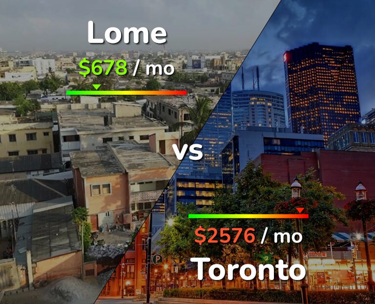 Cost of living in Lome vs Toronto infographic