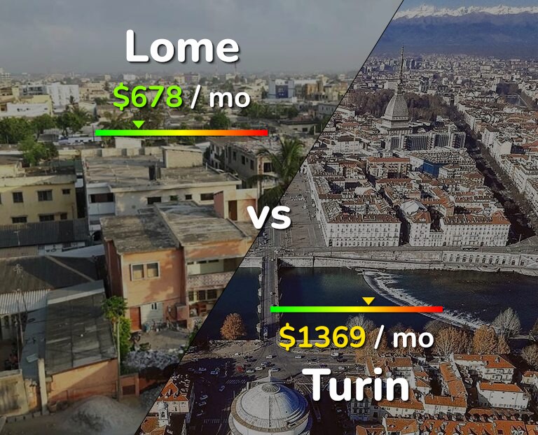 Cost of living in Lome vs Turin infographic