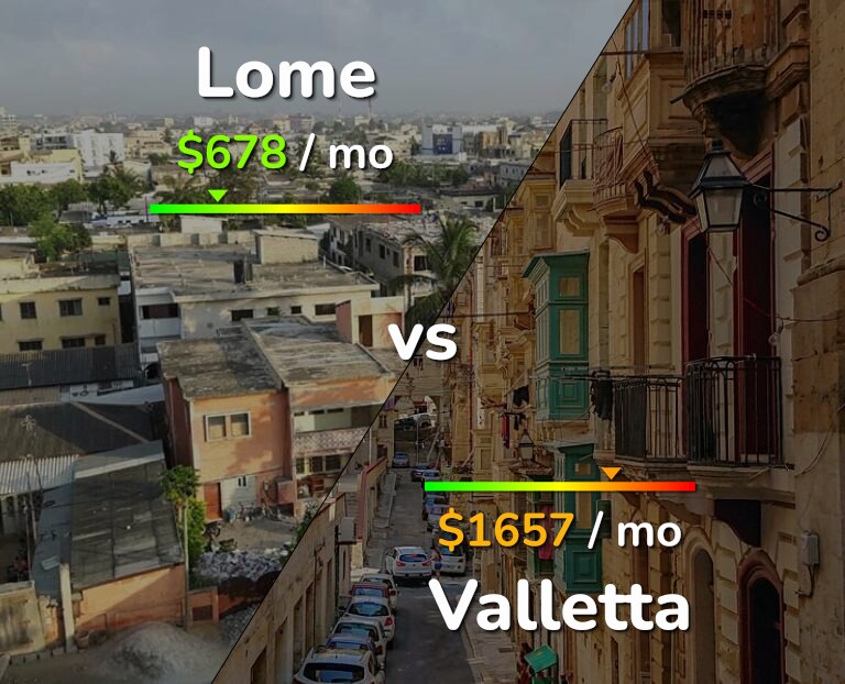 Cost of living in Lome vs Valletta infographic
