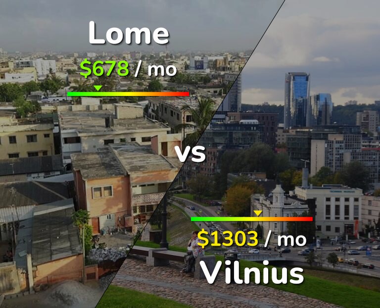 Cost of living in Lome vs Vilnius infographic