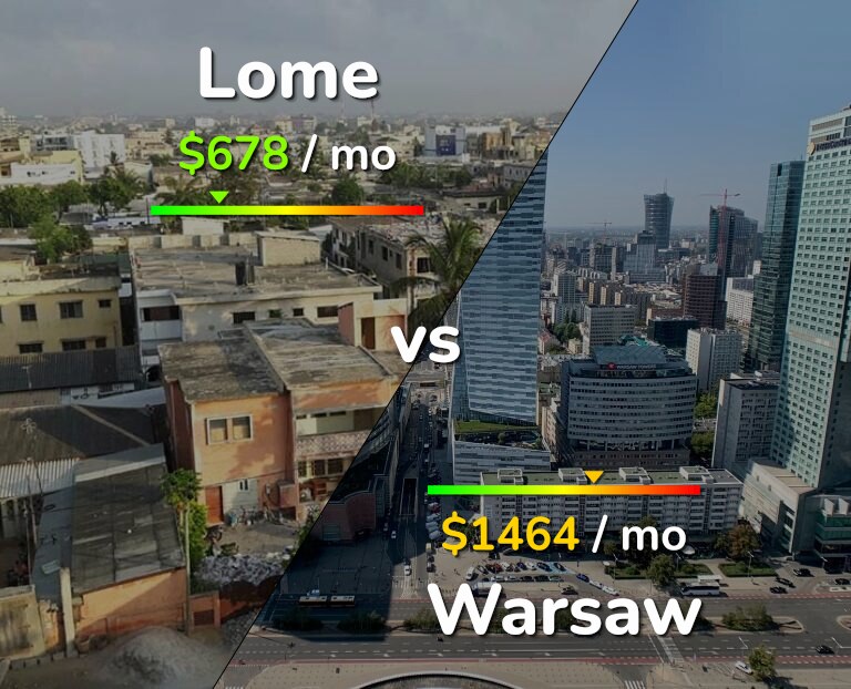 Cost of living in Lome vs Warsaw infographic