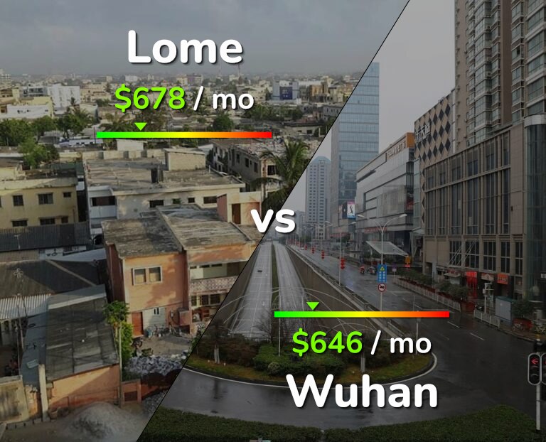 Cost of living in Lome vs Wuhan infographic