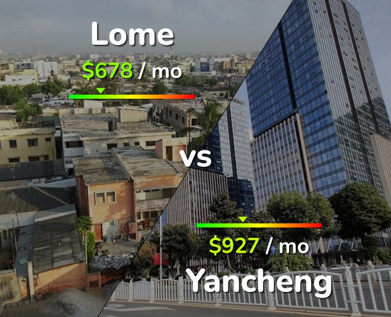Cost of living in Lome vs Yancheng infographic
