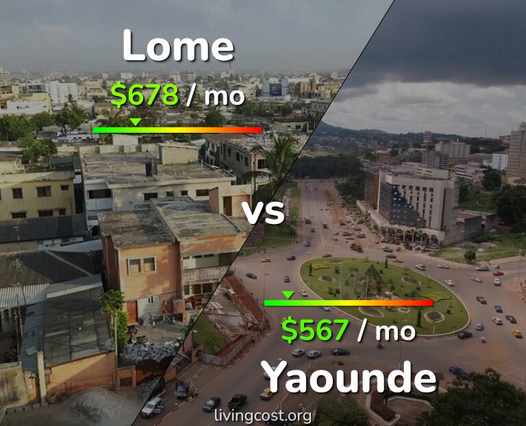 Cost of living in Lome vs Yaounde infographic
