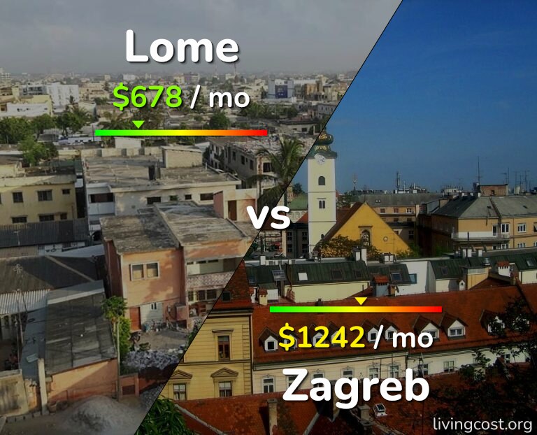 Cost of living in Lome vs Zagreb infographic