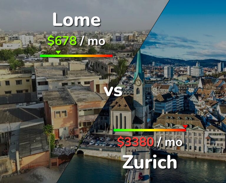 Cost of living in Lome vs Zurich infographic