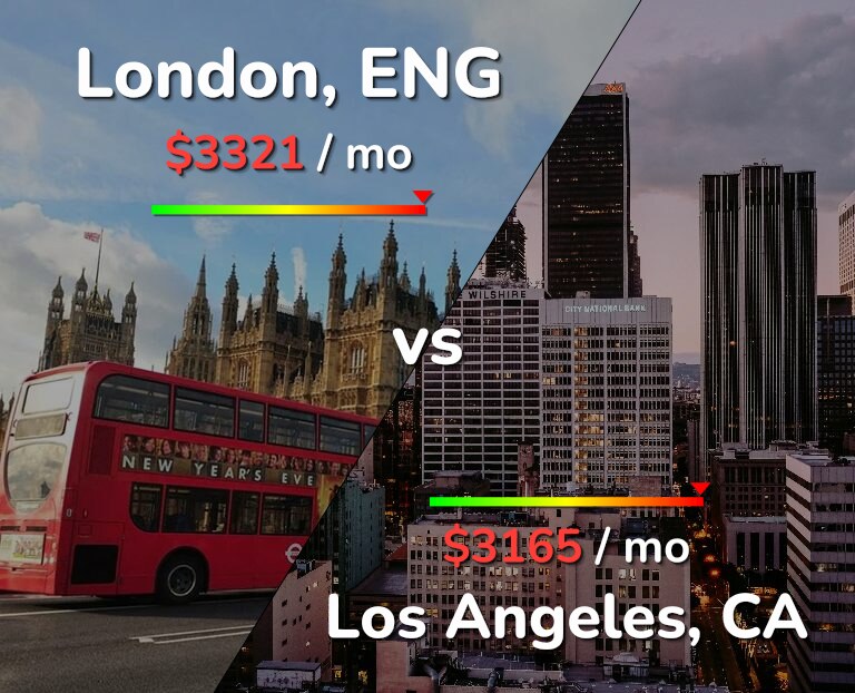 Cost of living in London vs Los Angeles infographic