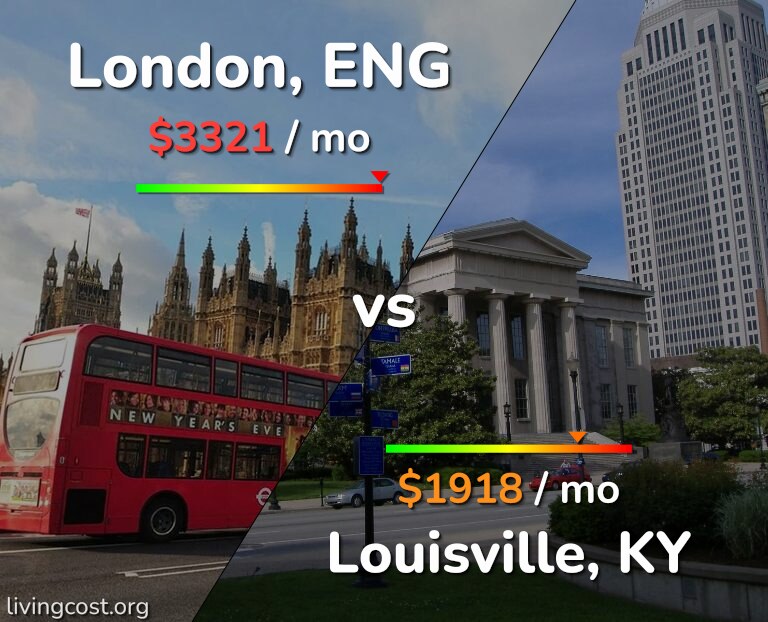 Cost of living in London vs Louisville infographic