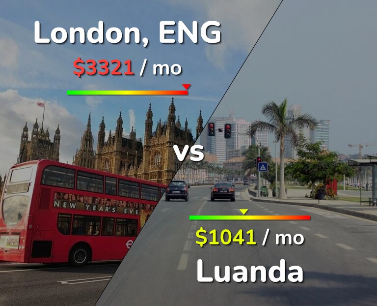 Cost of living in London vs Luanda infographic
