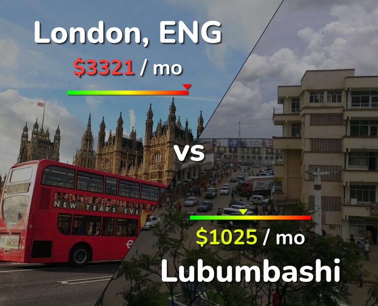 Cost of living in London vs Lubumbashi infographic