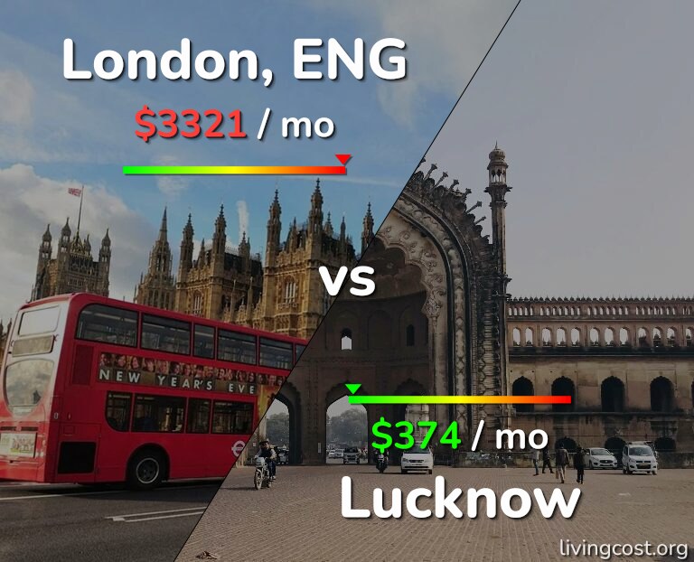 Cost of living in London vs Lucknow infographic