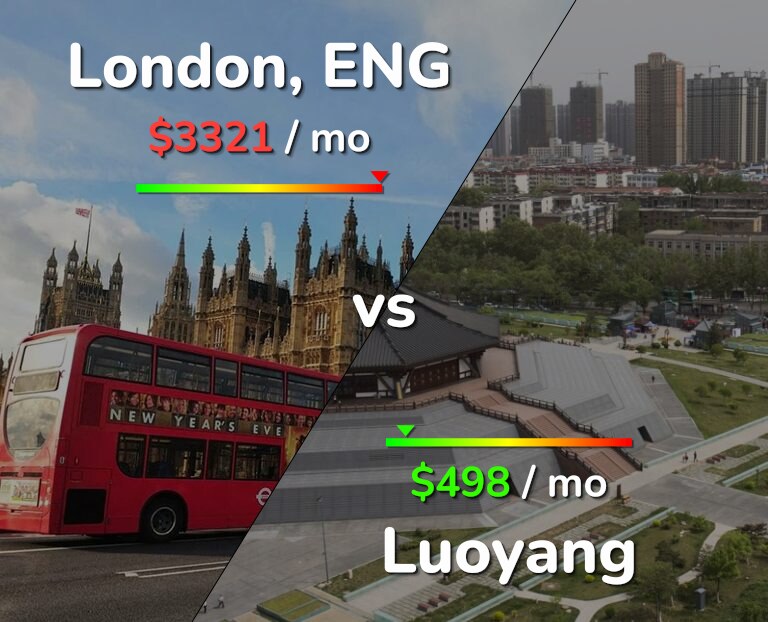 Cost of living in London vs Luoyang infographic