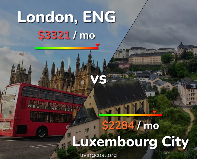 Cost of living in London vs Luxembourg City infographic
