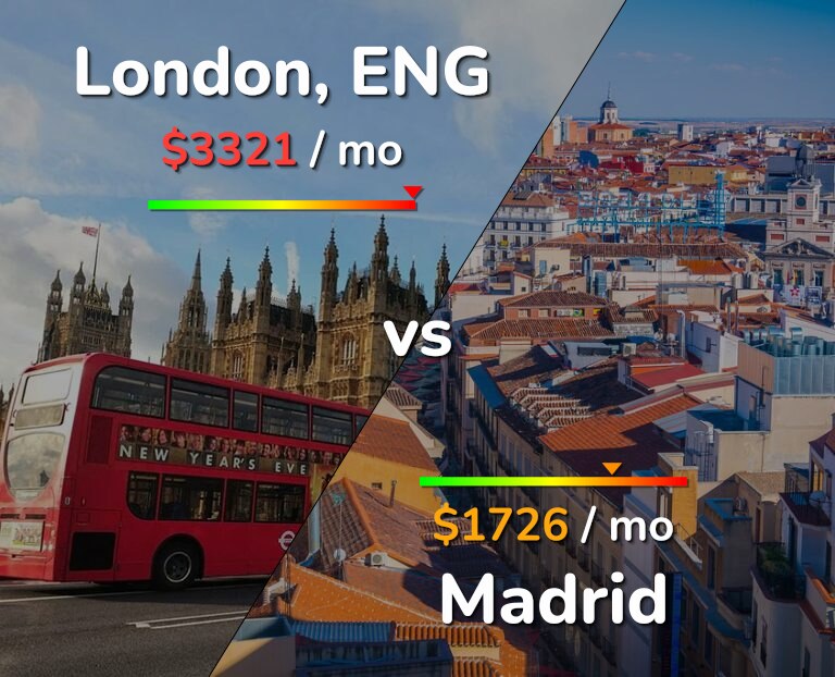Cost of living in London vs Madrid infographic