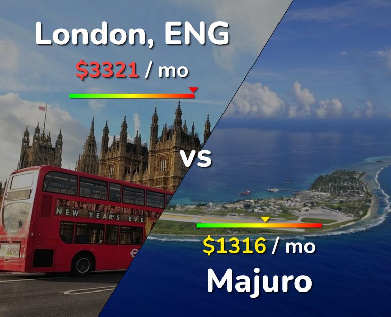Cost of living in London vs Majuro infographic