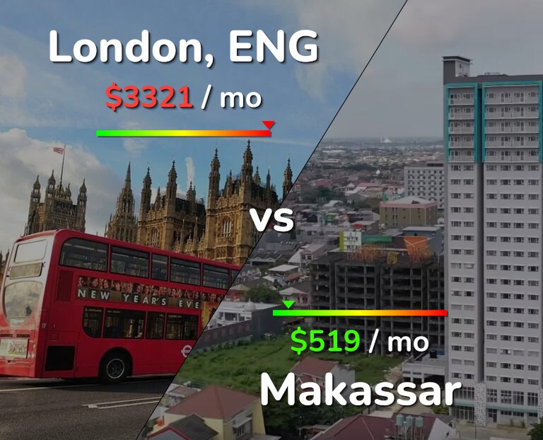 Cost of living in London vs Makassar infographic