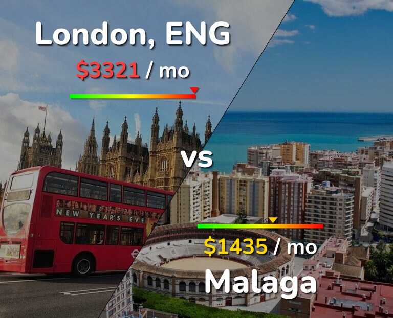 Cost of living in London vs Malaga infographic