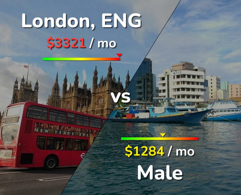 Cost of living in London vs Male infographic