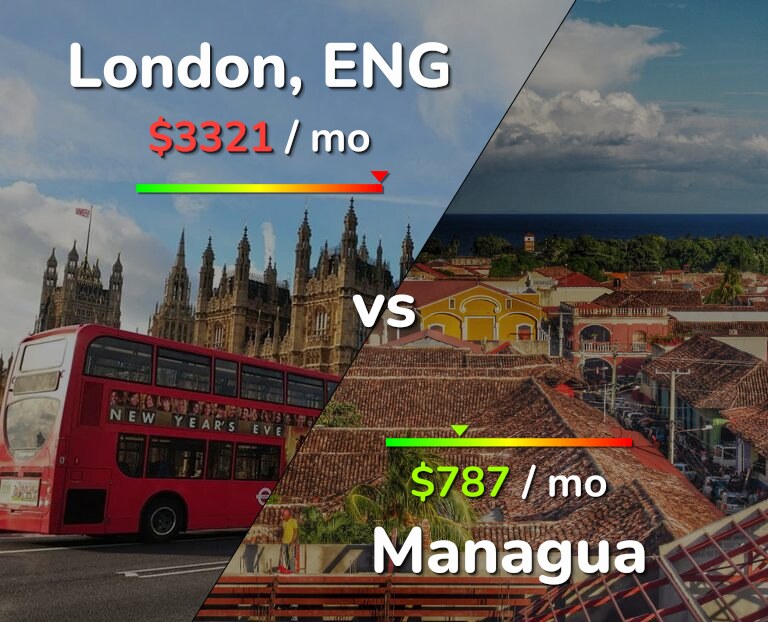 Cost of living in London vs Managua infographic