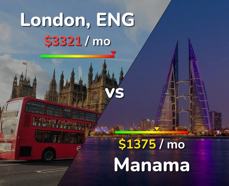 Cost of living in London vs Manama infographic