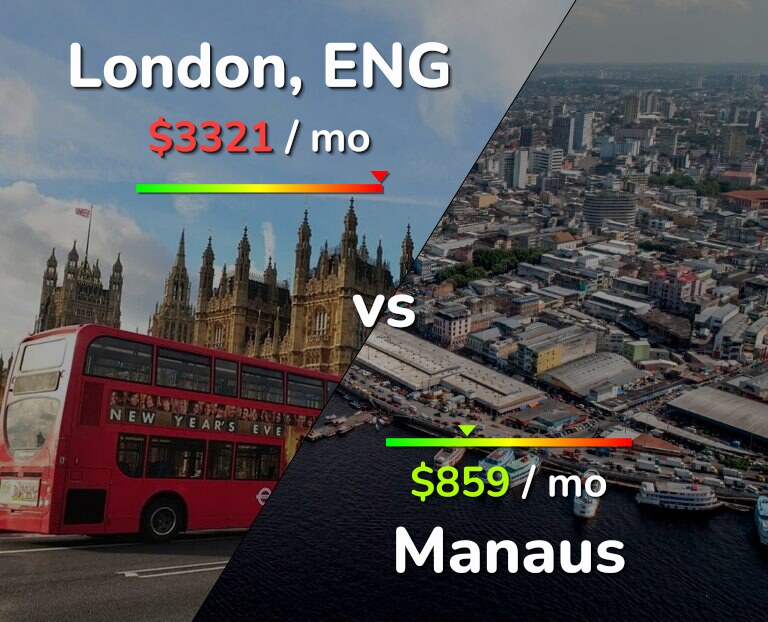 Cost of living in London vs Manaus infographic