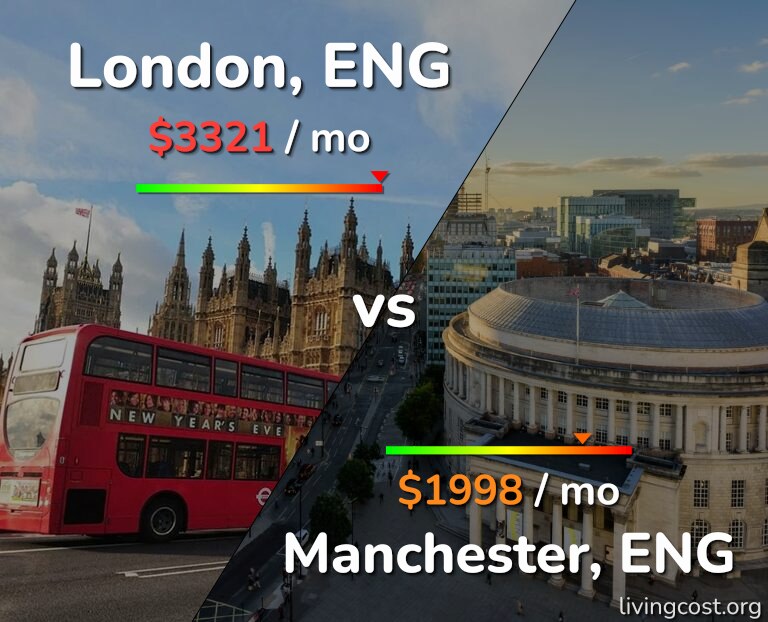 Cost of living in London vs Manchester infographic