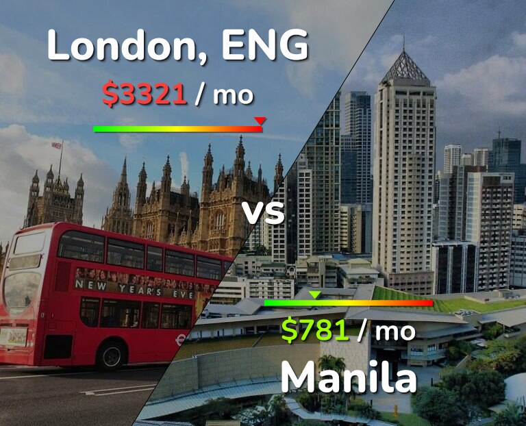 Cost of living in London vs Manila infographic