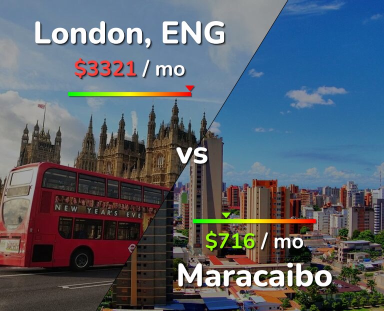 Cost of living in London vs Maracaibo infographic