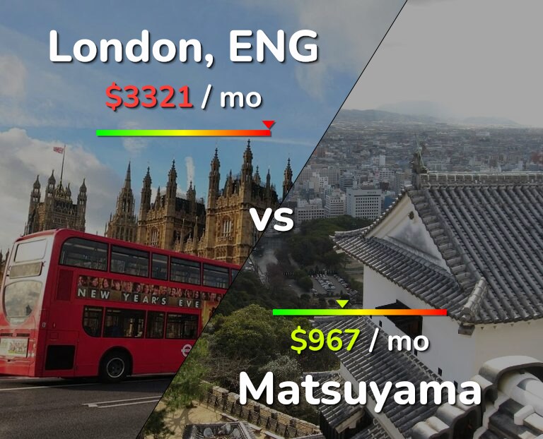 Cost of living in London vs Matsuyama infographic