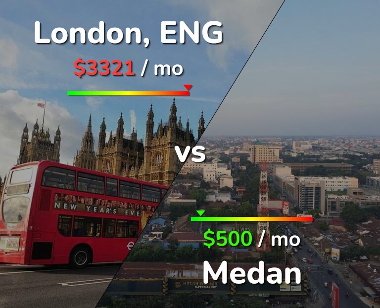 Cost of living in London vs Medan infographic