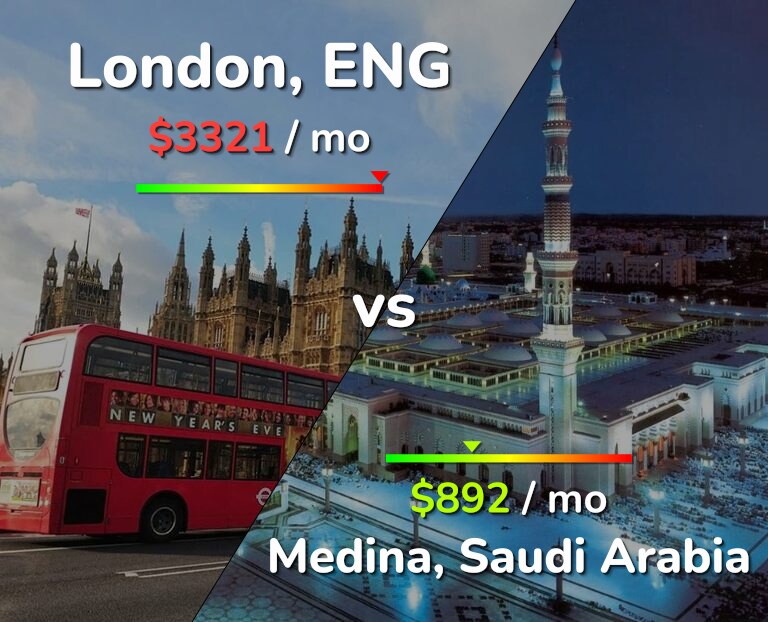 Cost of living in London vs Medina infographic