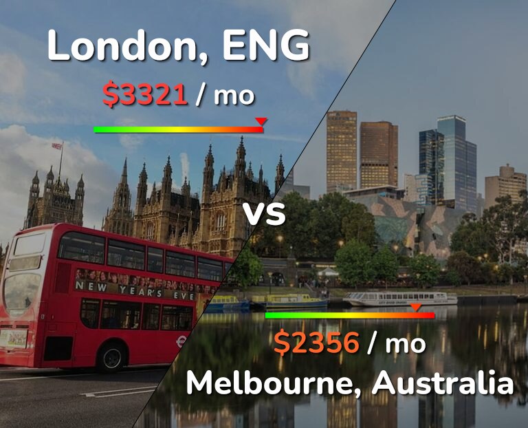 Cost of living in London vs Melbourne infographic