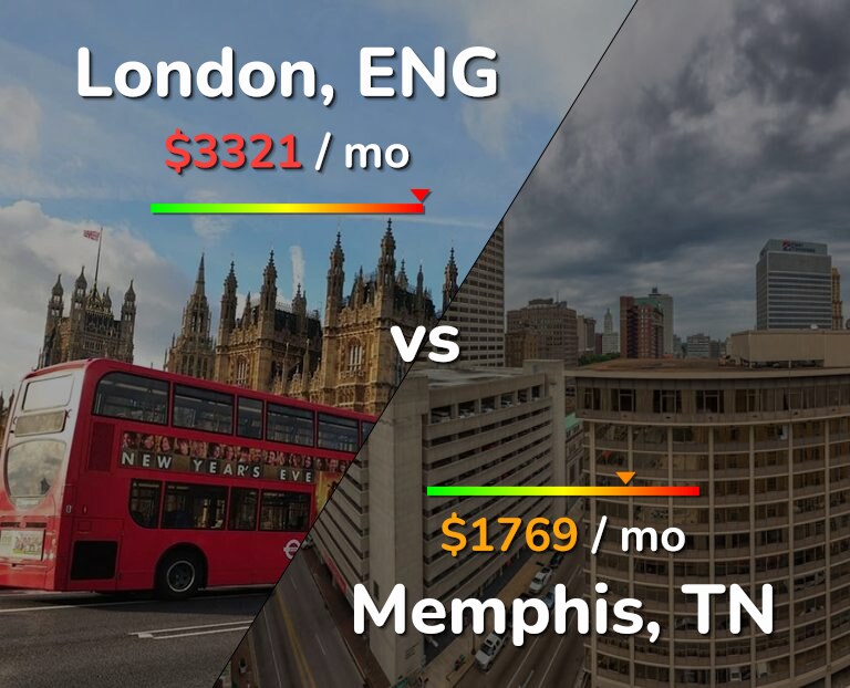 Cost of living in London vs Memphis infographic