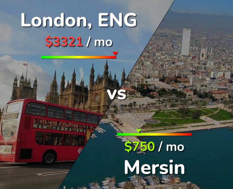 Cost of living in London vs Mersin infographic