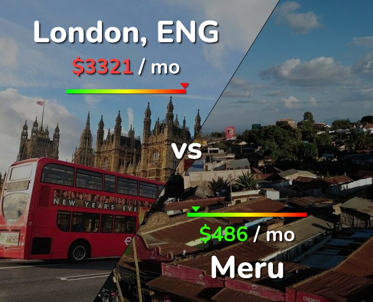 Cost of living in London vs Meru infographic
