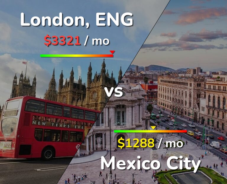 Cost of living in London vs Mexico City infographic