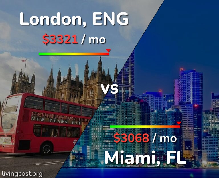 Cost of living in London vs Miami infographic