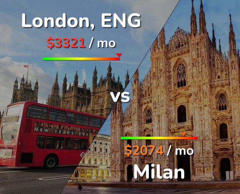 Cost of living in London vs Milan infographic