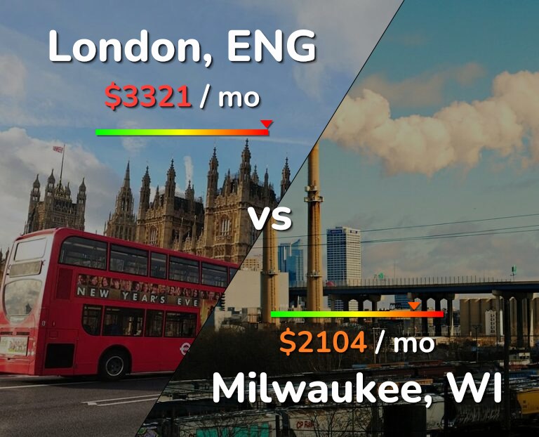 Cost of living in London vs Milwaukee infographic