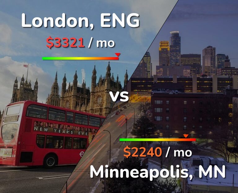 Cost of living in London vs Minneapolis infographic