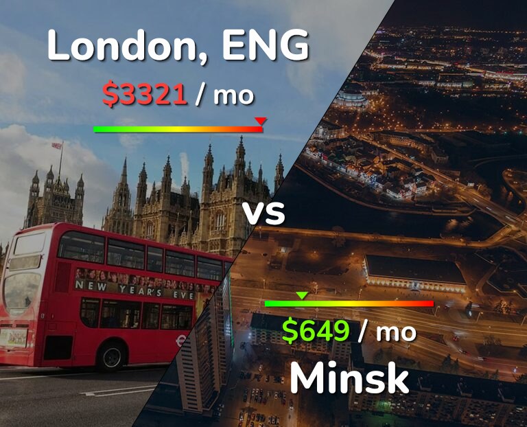 Cost of living in London vs Minsk infographic